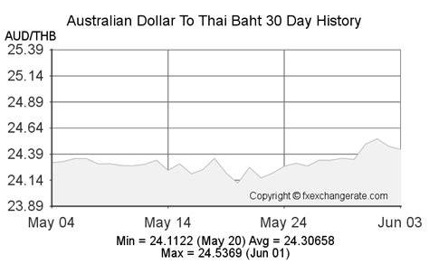 400baht to aud|400 Thai Baht (THB) to Australian Dollars (AUD) today.